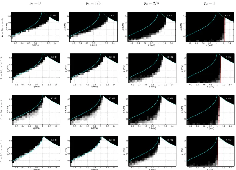 Fig. 2: (A-Cal) The empirical probability of perfect recovery (colors black to white indicate probabilities 0 to 1) in the complex- complex-valued system for N = 100 with respect to δ , M/N and ρ , K/M 