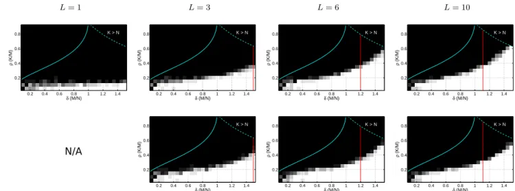 Fig. 4: (P-Cal and P-Cal-Scalable) The empirical probability of perfect recovery (colors black to white indicate probabilities 0 to 1) for N = 100 with respect to δ , M/N and ρ , K/M 