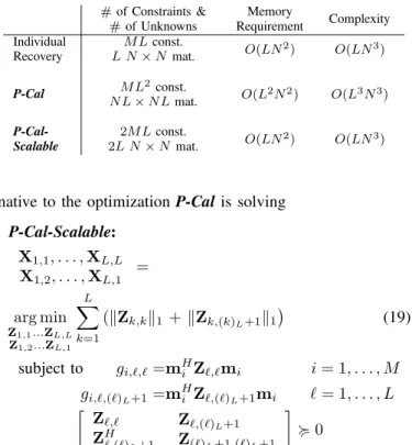 TABLE I: Comparison between the proposed methods and the independent recovery of X ℓ,ℓ for ℓ = 1, 