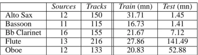Table 3 shows the recognition results obtained with leave- leave-one-out cross-validation for the note collections