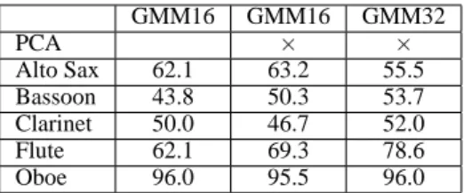 Table 5: Performance of solo phrases classification with GMM and PCA transformation (in % correct).