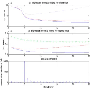Table 1. Recursive computation of E (p) W(0) = [], Ψ (0) = [], Ξ (0) = [] For p = 1 to p max                         ψ r (p) = W(p − 1) H↓ w(p) ↑ψl(p) =W(p−1)H↑w(p)↓ψlr(p) =w(p)H↓w(p)↑Ψ(p) ="Ψ(p−1)ψr (p)ψl(p)Hψlr (p) #ξ(p) =w(p)