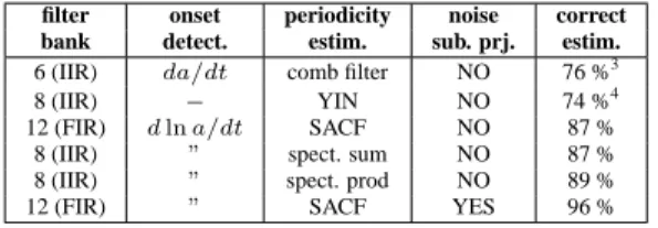 Table 1: Tempo estimation performances.