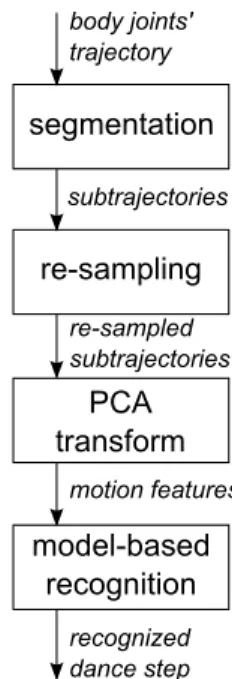 Fig. 1. Schematic illustration of our Salsa dance step recognition approach.