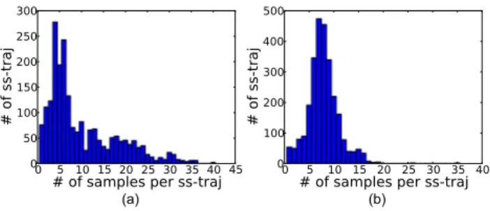 Fig. 3. Sub-trajectory size (in sample number) histograms using Bashir et al’s segmentation technique, (a), and ours , (b), for the six different Salsa dance steps.