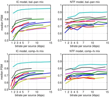 Fig. 2. Perceptual similarity between the original images and their estimates for both the NTF and IC models and different mixing  con-ditions
