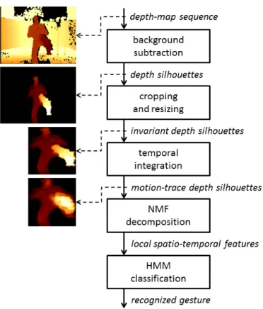 Fig. 1. Schematic illustration of our gesture recognition ap- ap-proach.