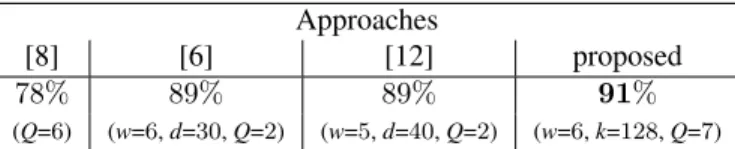 Table 1. Best classification results in F-measure on 8 gesture classes with HMM classifiers.