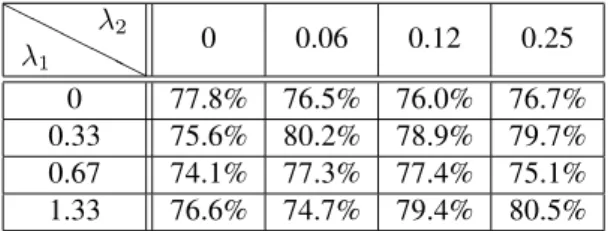 Table 3. Weighted F1-scores obtained for a classification with multinomial logistic regression.