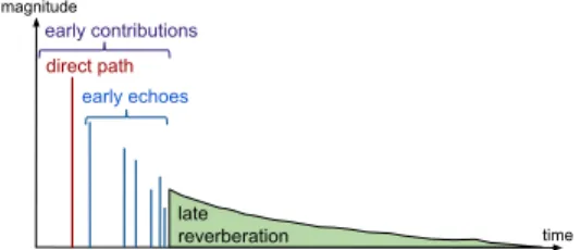 Figure 1: Schematic illustration of a reverberant mixing filter In order to improve separation performance, an increasing  num-ber of methods guide the separation by considering deterministic constraints or probabilistic priors over the source or mixing  p