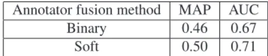 Table 2. Performance on CAL500 with binary and soft anno- anno-tator fusions.