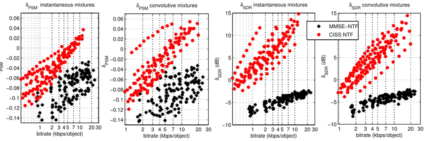 Fig. 2. Rate-SDR and rate-PSM curves for the proposed CISS and MMSE-ISS schemes using NTF as a source model for both instantaneous and convolutive mixtures.