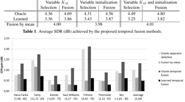 Fig. 1. SDR gain (dB) of different fusion methods compared to the baseline (learned separator selection), when varying the number of components K M 