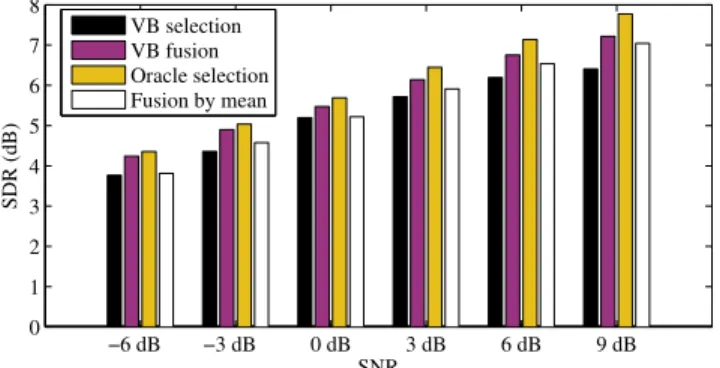 Fig. 1. Average SDR for VB selection, VB fusion, oracle selection and fusion by mean, for each SNR