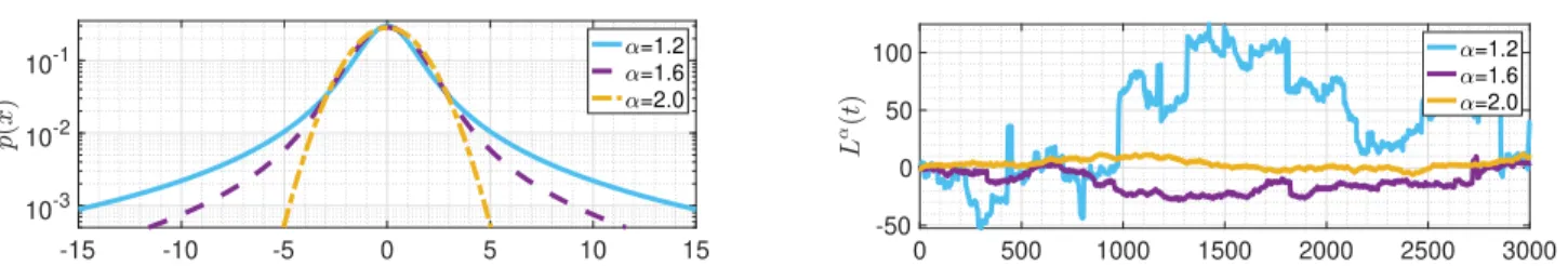 Figure 1. Illustration of the density function of the symmetric α-stable (SαS) distribution (left) and the α-stable L´evy motion (right)