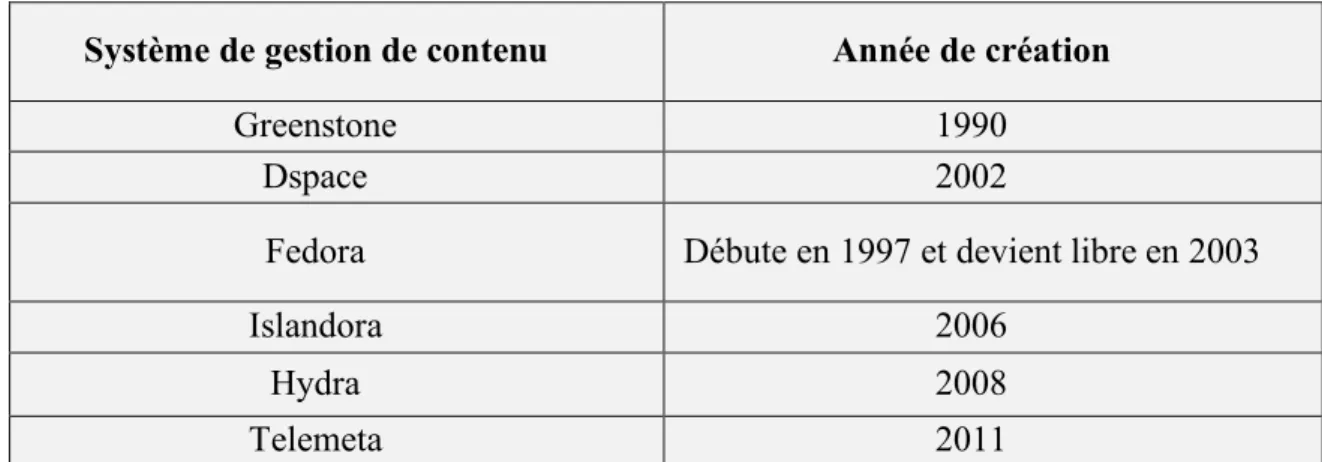 Tableau 1. Gestionnaires de contenus open source 