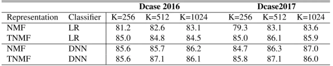 Table 2. Accuracy results for NMF and TNMF systems on the two ASC datasets for different dictionary sizes K