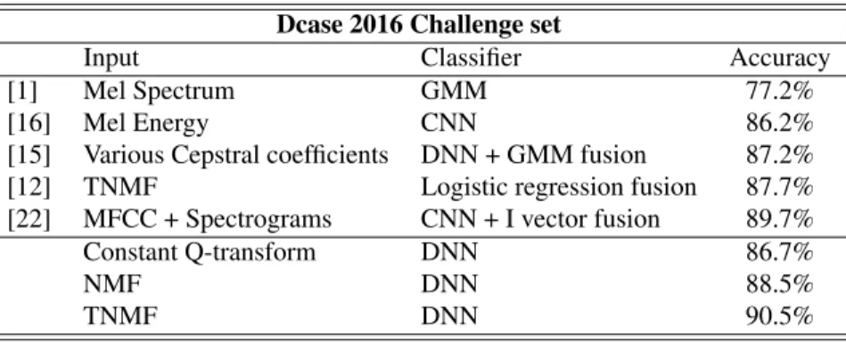 Table 4. Accuracy scores on the separate DCASE 2016 challenge test set compared to the best state-of-the-art methods.