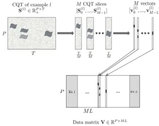 Figure 1: Building steps of the data matrix V, input representation for the matrix factorizations