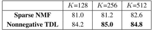Table 1: Accuracy scores for the nonnegative TDL model compared to the Sparse NMF results on different dictionary sizes K