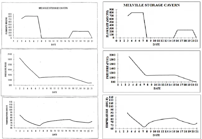Figure 12. Melville Cavern:  Withdrawal rate, pressure and temperature evolutions as observed (left) and as  computed by LMS (right) (after Crossley, 1996)