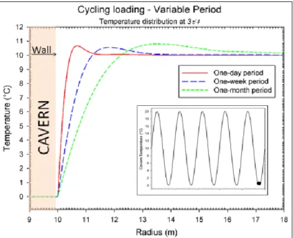 Figure  13  –  Temperature  distribution  in  the  rock  mass.  Cavern  temperature  is  periodic,  varying  from   0 °C to 20 °C