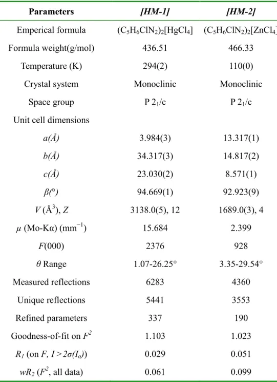 Table 1. Crystal data and structural refinement for [HM-1] and [HM-2] 