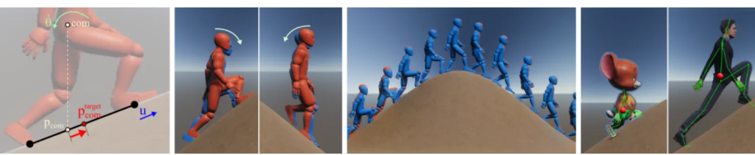 Figure 2: Left: The torque magnitude depends on the distance between the middle of the support polygon p target com and the projection of the character’s center of mass p com on the terrain, as well as on the current angular velocity θ