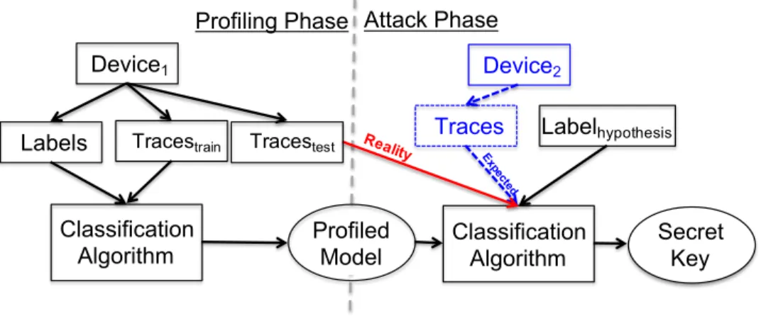 Fig. 1: Illustration of profiled side-channel attacks highlighting the actual case and the usual practice in the literature
