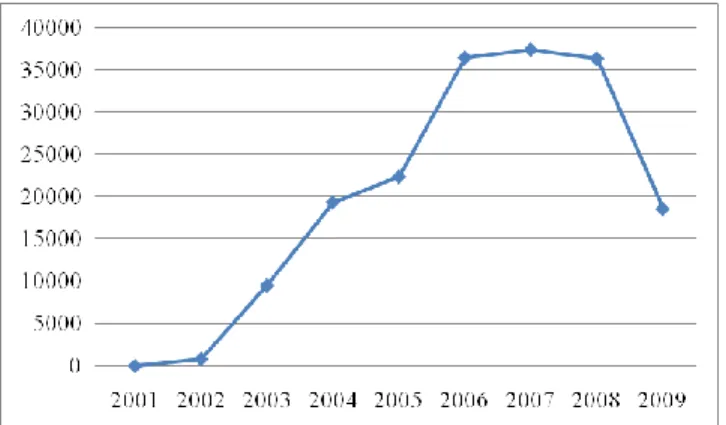 Figure 4:  évolution  démographique  du  nombre de nouveaux éditeurs sur Wikipedia 