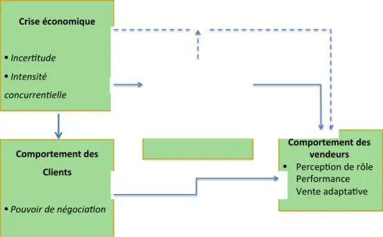 Figure 1. Proposition d’un cadre conceptuel (adapté de Jaworski, 1988) 