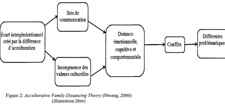 Figure 2:  Acculturative Family Distancing Theory  (Hwang,  2006)  (illustration libre) 