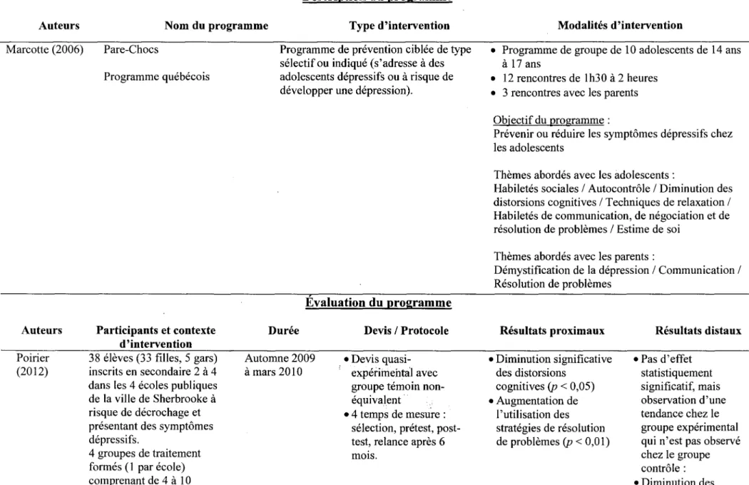 Tableau 2.  Description du programme Pare-Chocs  Auteurs  Marcotte (2006)  Auteurs  Poirier  (2012)  Description du programme Nom du programme Type d'intervention 