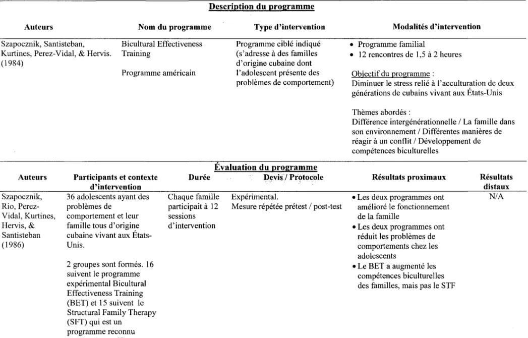 Tableau 7.  Description du Bicultural Effectiveness Training 