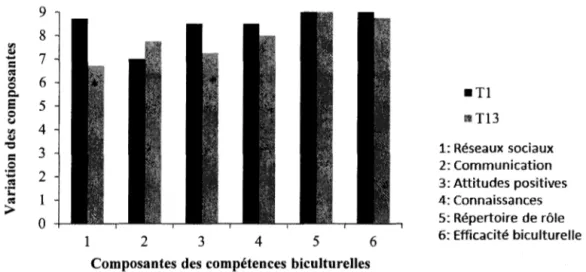 Figure 7:  Variation du sentiment de compétence biculturelle de Farah avant et après le programme  Note: Les bandes avec un* indique une variation de près d'un écart-type et plus 