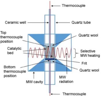 Fig. 7    Modified single-mode cavity for continuously monitoring of  the 2D temperature distribution in a microwave-enhanced reactor  using a non-contact thermal camera calibrated with contact  thermo-couples that must be placed outside the radiated regio