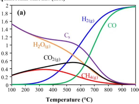 Fig. 2    Effect of the pressure on  the thermodynamic equilibrium  of a mixture containing initially  1 mol of  CH 4  and 1 mol of  CO 2 at 800 and 900 °C