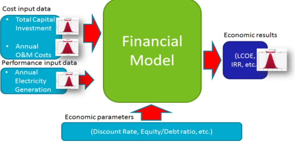 FIGURE 5: Stochastic economic feasibility analysis flowchart.