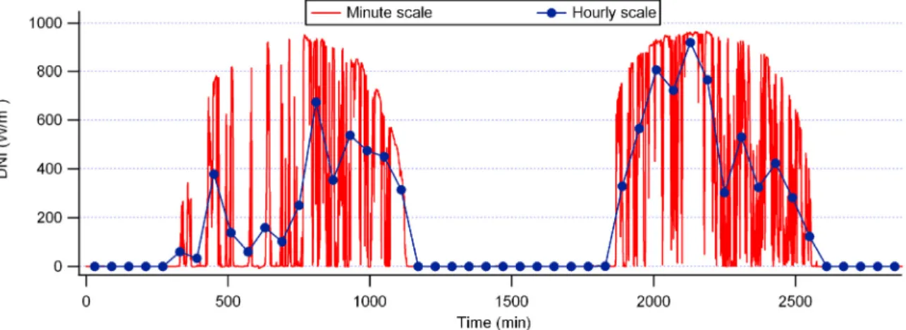 FIGURE 1: Comparison of two days of DNI data on an hourly and a 1 minute scale. These measurements are from the Baseline  Surface Radiation Network (BSRN) station in Carpentras, France