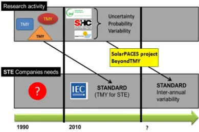 FIGURE 2: Activity timeline showing the progress from research scientist methods to industrial standards.