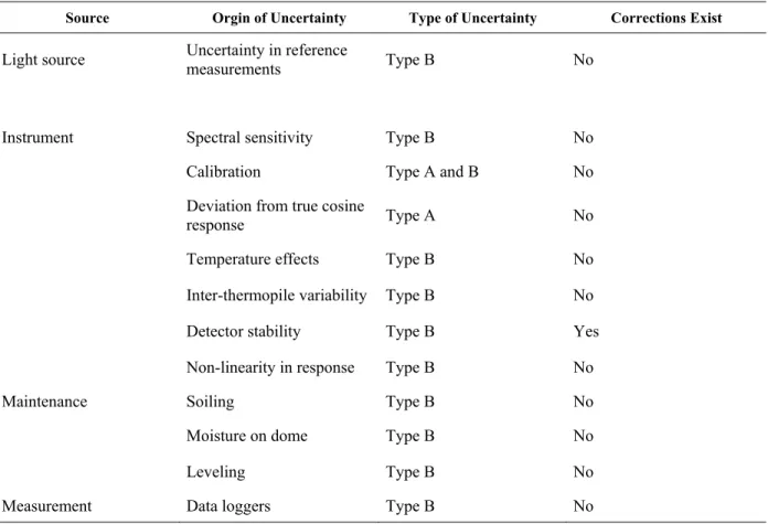 TABLE 3. Sources of Uncertainty for Pyranometers with Shadow masks. 