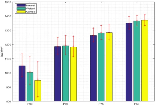 FIGURE 3: Estimations of P99, P90, P75 and P50 of the yearly DNI and the corresponding 95% confidence interval, with three  fitted probability density function (PDFs), specifically the Normal, Weibull, and Gumbel PDFs.