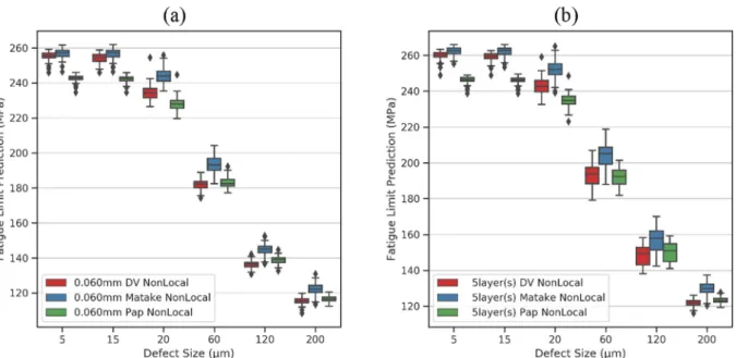 Fig. 13. Fatigue limit intervals of 96 models containing the same defect but di ﬀ erent microstructure from the criteria: Dang Van, Matake, Papadopoulos