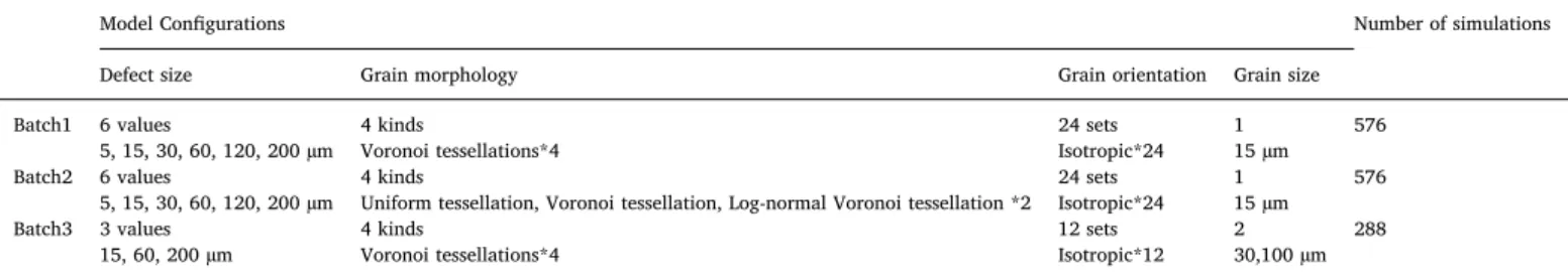 Fig. 2. Example of ﬁ nite element models used.