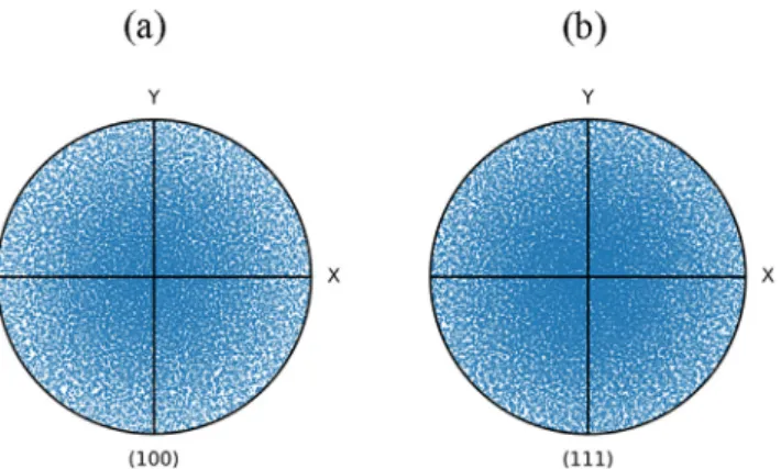 Fig. 3. Pole ﬁ gures of (a) 100, (b) 111 orientation for the crystallographic or- or-ientations implanted in numerical models.