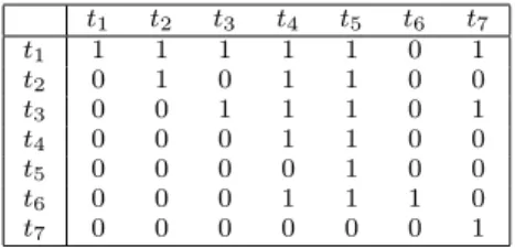 Table 4. Binary matrix corresponding to the set of transaction sequences in Figure 5.