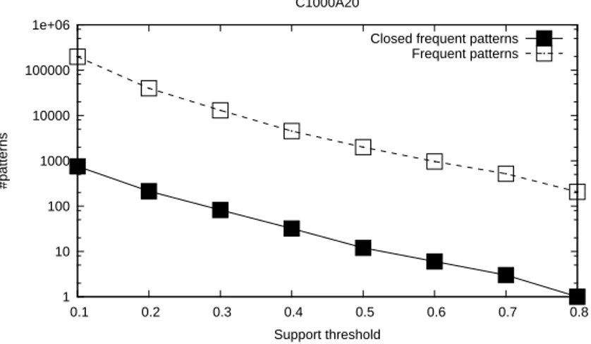 Fig. 8. Number of closed frequent gradual patterns vs number of frequent gradual patterns