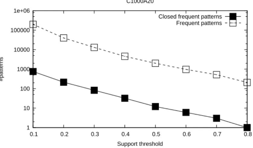 Fig. 8. Number of closed frequent gradual patterns vs number of frequent gradual patterns