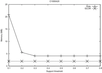 Fig. 9. Memory vs support, sequential