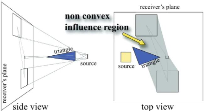 Figure 1: For a one-sided convex caster (blue triangle) and a convex source (yellow square) the convex hull is not the best overestimate that can be constructed from the vertices.